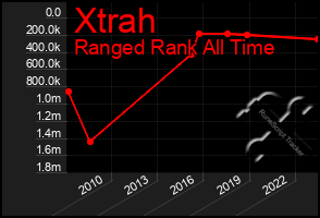 Total Graph of Xtrah