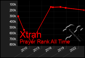 Total Graph of Xtrah
