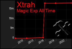Total Graph of Xtrah