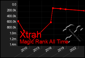 Total Graph of Xtrah