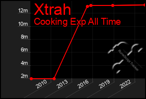 Total Graph of Xtrah