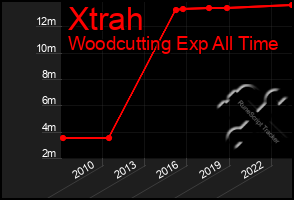 Total Graph of Xtrah