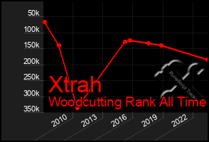 Total Graph of Xtrah