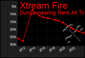Total Graph of Xtream Fire