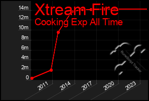 Total Graph of Xtream Fire