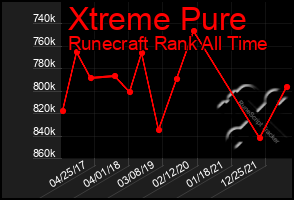 Total Graph of Xtreme Pure