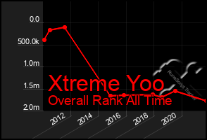 Total Graph of Xtreme Yoo