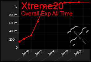 Total Graph of Xtreme20