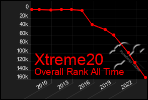 Total Graph of Xtreme20