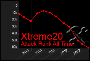 Total Graph of Xtreme20