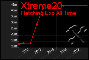 Total Graph of Xtreme20