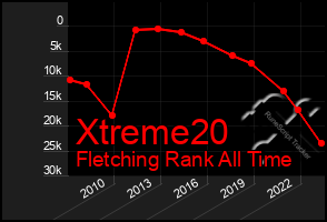 Total Graph of Xtreme20