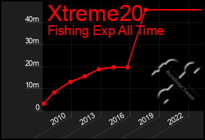 Total Graph of Xtreme20