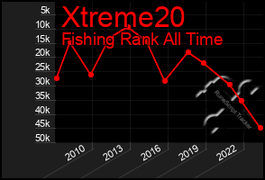 Total Graph of Xtreme20