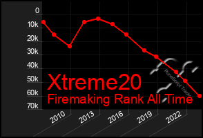 Total Graph of Xtreme20