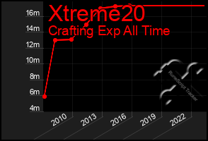 Total Graph of Xtreme20