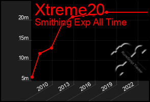 Total Graph of Xtreme20