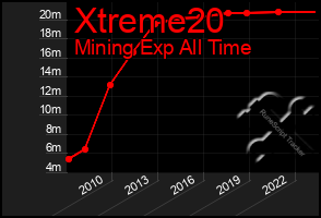 Total Graph of Xtreme20