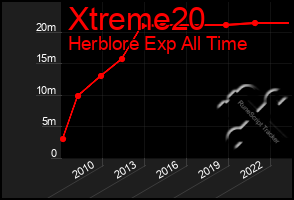 Total Graph of Xtreme20