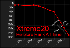 Total Graph of Xtreme20