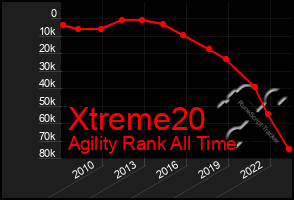 Total Graph of Xtreme20