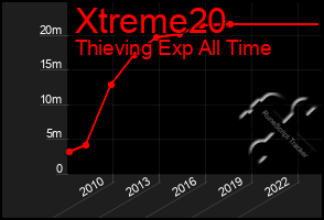 Total Graph of Xtreme20