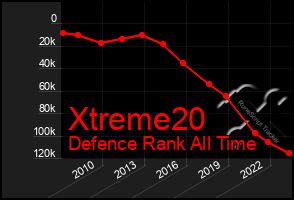 Total Graph of Xtreme20