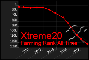 Total Graph of Xtreme20