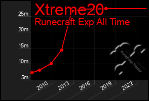 Total Graph of Xtreme20