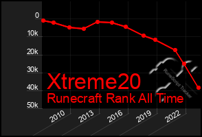 Total Graph of Xtreme20