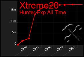 Total Graph of Xtreme20