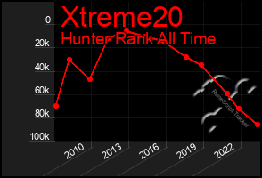 Total Graph of Xtreme20