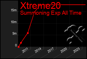 Total Graph of Xtreme20