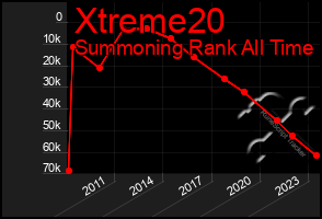 Total Graph of Xtreme20