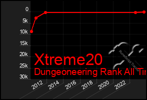 Total Graph of Xtreme20