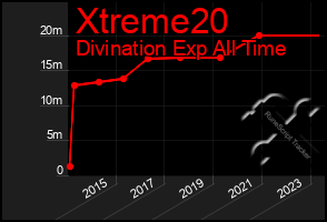 Total Graph of Xtreme20