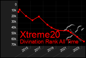 Total Graph of Xtreme20