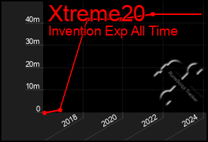 Total Graph of Xtreme20