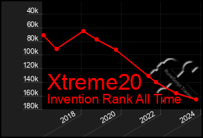 Total Graph of Xtreme20