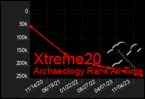 Total Graph of Xtreme20