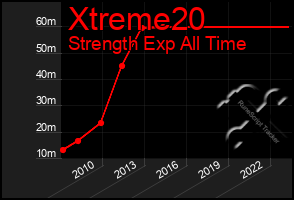 Total Graph of Xtreme20