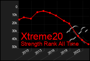 Total Graph of Xtreme20