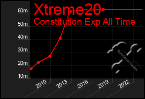 Total Graph of Xtreme20