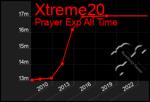 Total Graph of Xtreme20