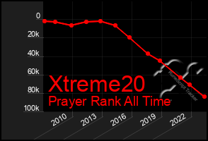 Total Graph of Xtreme20