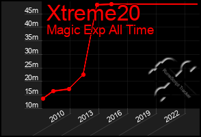 Total Graph of Xtreme20