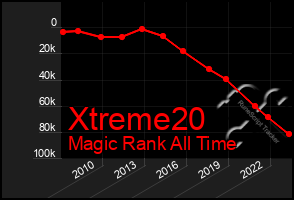 Total Graph of Xtreme20