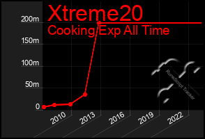 Total Graph of Xtreme20