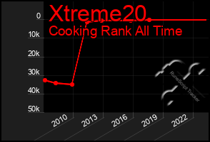 Total Graph of Xtreme20