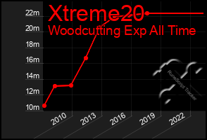 Total Graph of Xtreme20